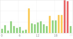 Online Time Chart