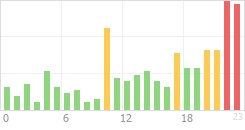 Online Time Chart