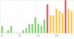 Online Time Chart