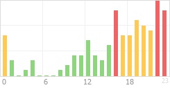 Online Time Chart