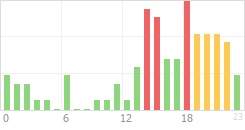 Online Time Chart