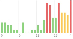 Online Time Chart