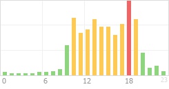 Online Time Chart