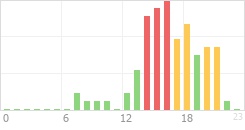 Online Time Chart