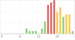 Online Time Chart