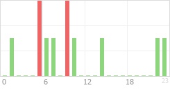 Online Time Chart