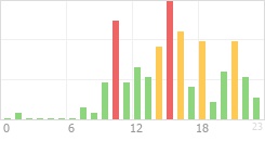 Online Time Chart