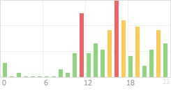 Online Time Chart