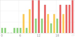 Online Time Chart