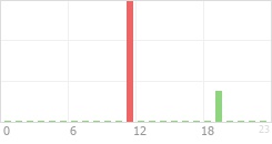 Online Time Chart