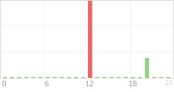 Online Time Chart