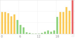 Online Time Chart