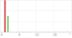 Online Time Chart