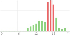 Online Time Chart