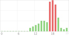 Online Time Chart