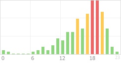 Online Time Chart