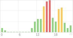 Online Time Chart