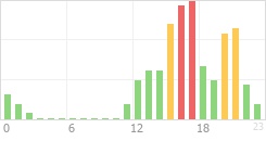 Online Time Chart