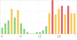 Online Time Chart