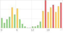 Online Time Chart