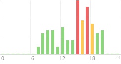 Online Time Chart