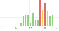 Online Time Chart