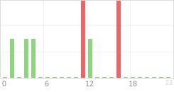 Online Time Chart