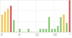 Online Time Chart