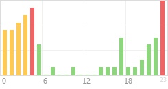 Online Time Chart