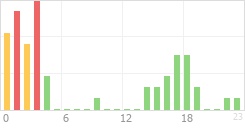 Online Time Chart