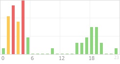 Online Time Chart