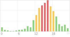 Online Time Chart