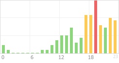 Online Time Chart