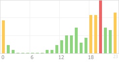 Online Time Chart