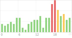 Online Time Chart