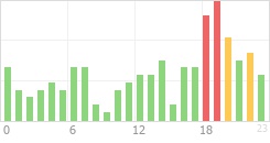 Online Time Chart