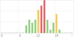 Online Time Chart