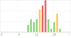 Online Time Chart