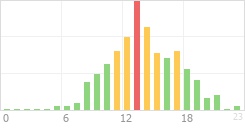 Online Time Chart