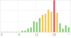 Online Time Chart