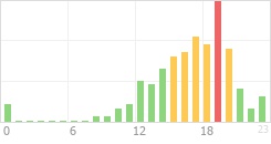 Online Time Chart