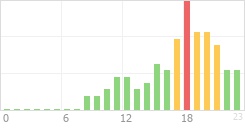 Online Time Chart