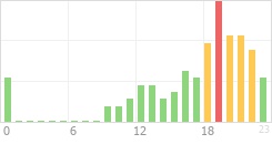 Online Time Chart