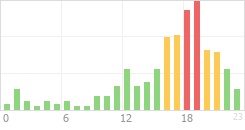 Online Time Chart