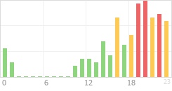 Online Time Chart