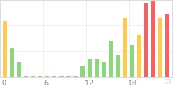 Online Time Chart