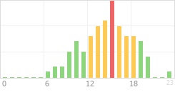 Online Time Chart