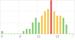 Online Time Chart