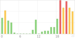 Online Time Chart