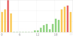 Online Time Chart